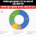 उपभोक्ता मूल्य सूचकांक का आधार वर्ष 2024 किया गया (Consumer Price Index base year 2024) | UPSC
