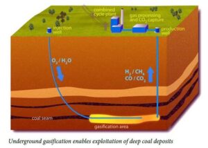 Underground Coal Gasification