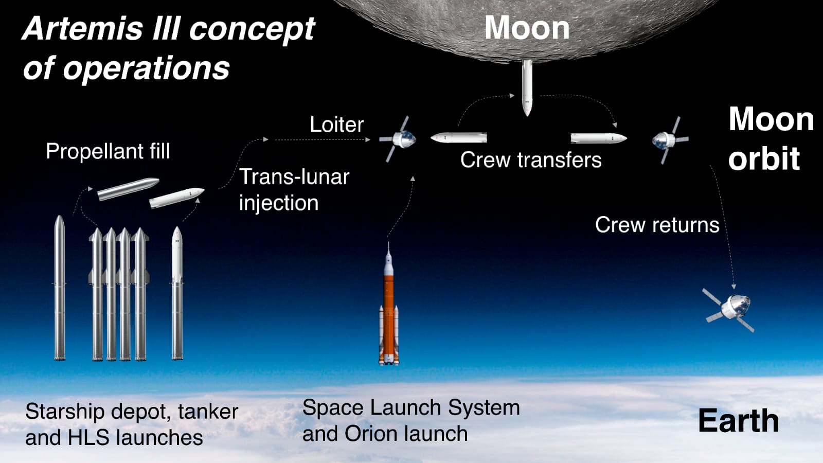 Artemis III Mission