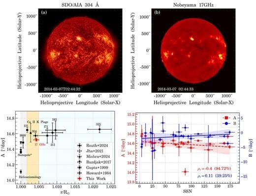 Sun Upper Atmosphere Rotation