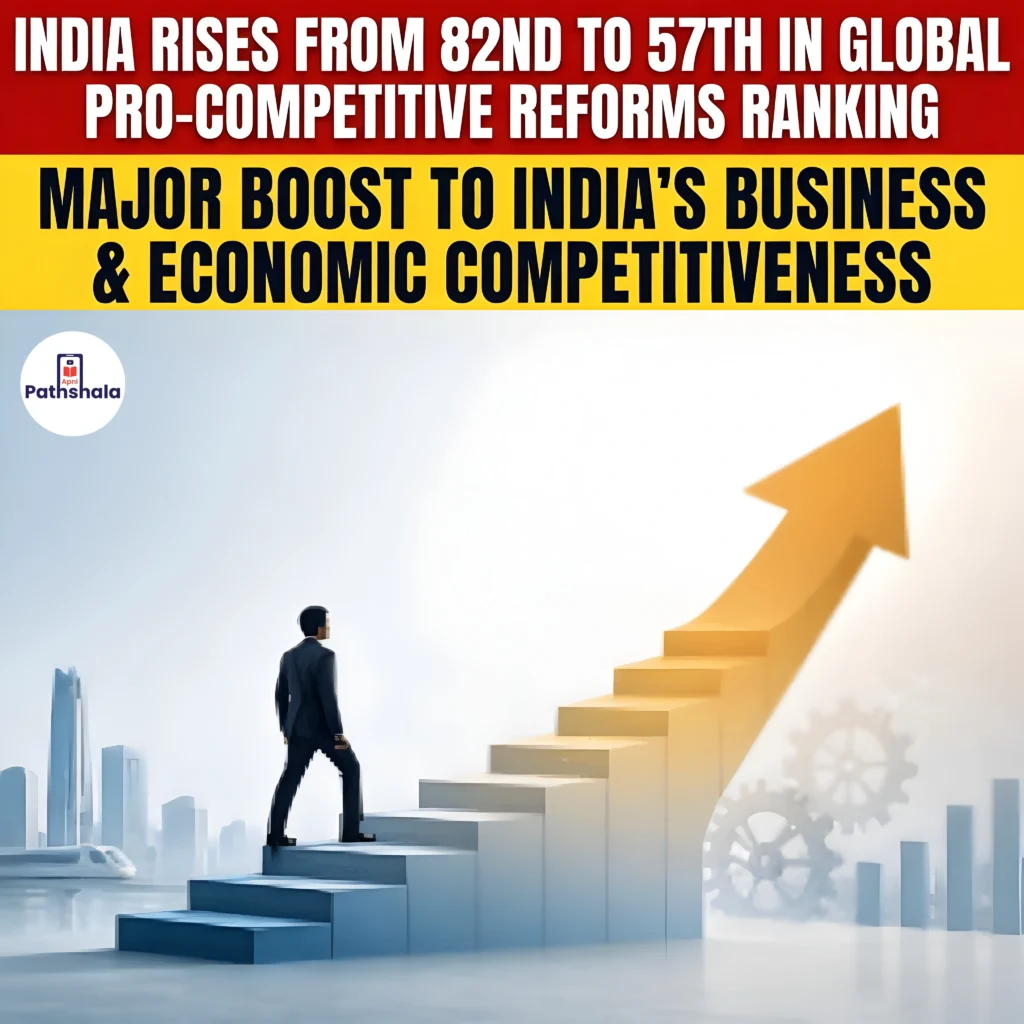 India Pro Competitive Reforms Ranking Climbs To 57th