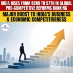 India Pro Competitive Reforms Ranking Climbs To 57th