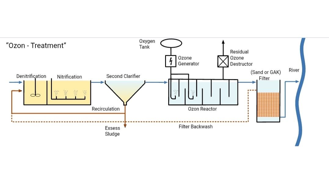 Ozone Based Drinking Water Treatment Project